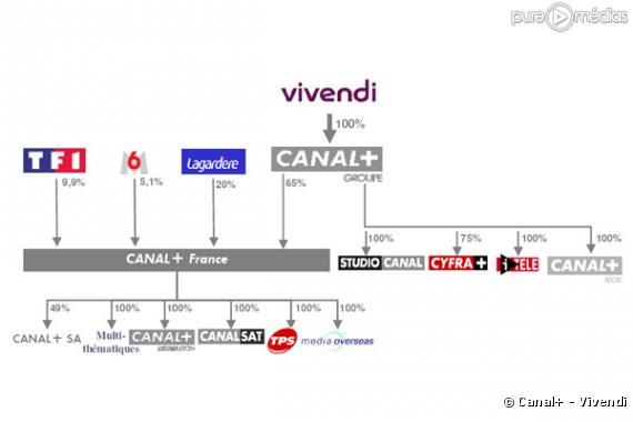 L'actionnariat des différentes entités Canal+ au 4 janvier 2007.