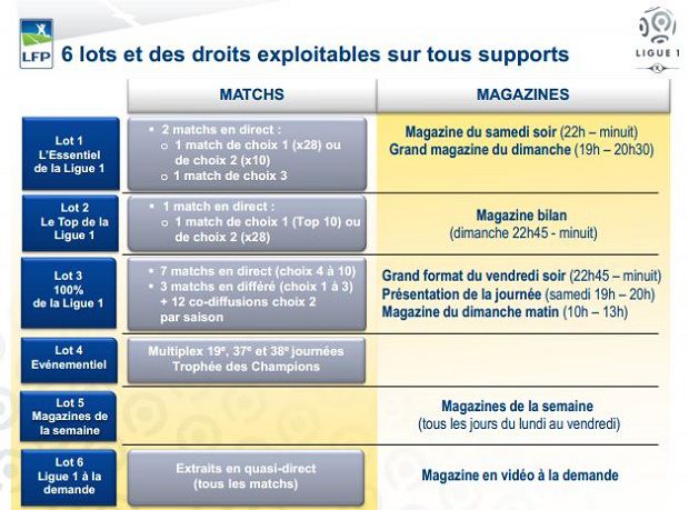 Le détail des lots des droits TV de la Ligue 1