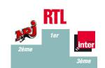 Sondages radio : Europe 1 et RMC en forte hausse