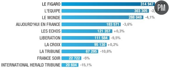 Diffusion France Payée des quotidiens nationaux en 2009