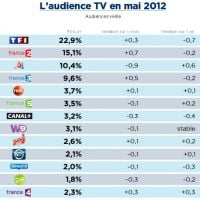 Audiences mai : France 2 qui sourit, M6 qui pleure, Direct 8 poursuit sa chute