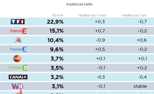 Audiences mai : France 2 qui sourit, M6 qui pleure, Direct 8 poursuit sa chute