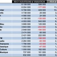 Audiences radio : NRJ redevient leader, France Inter reste à un haut niveau