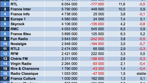 Audiences radio : NRJ redevient leader, France Inter reste à un haut niveau