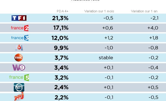 Audiences août : France 2 et France 3 en forme olympique, TF1 et M6 faibles