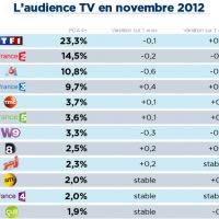 Audiences novembre : France 2 et M6 chutent, France 3 et D8 progressent