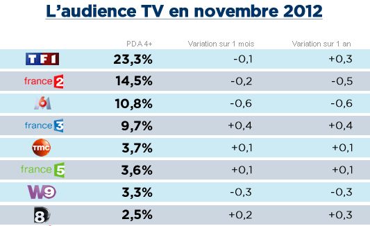 Audiences novembre : France 2 et M6 chutent, France 3 et D8 progressent
