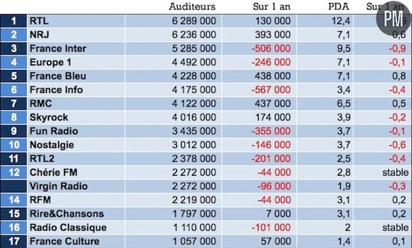 Les audiences radio Janvier/mars 2013.