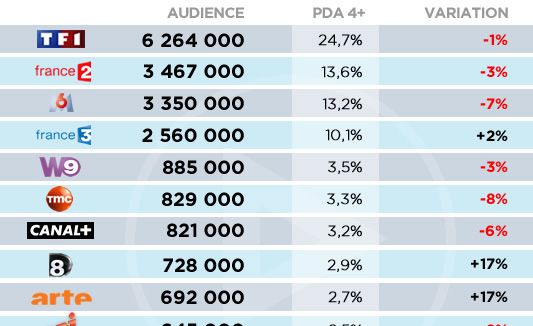 Audiences : le bilan des chaînes en prime time cette saison