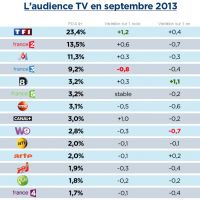 Audiences septembre : Bonne rentrée pour TF1, M6 distance France 3, D8 première chaîne TNT