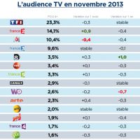 Audiences novembre : TF1 stable, France 2 au-dessus de 14%, M6 et W9 à la peine, record pour D8 (màj)