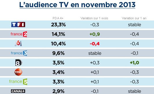 Audiences novembre : TF1 stable, France 2 au-dessus de 14%, M6 et W9 à la peine, record pour D8 (màj)