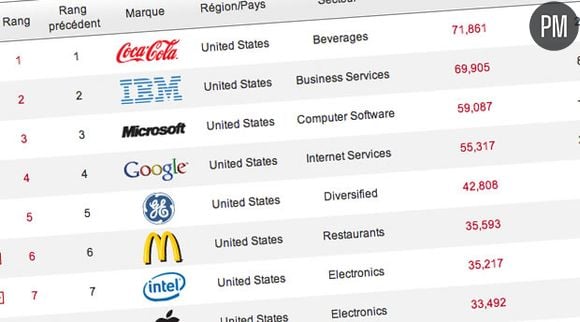 Les marques les plus chères au monde en 2011.