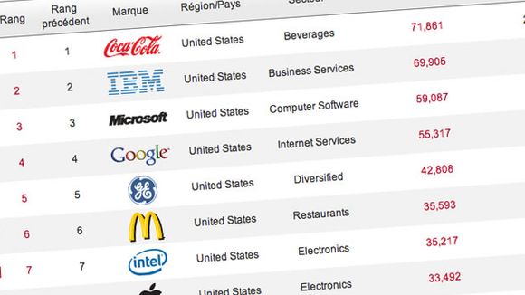 Le palmarès 2011 des marques les plus chères au monde