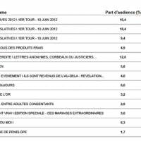 Audiences : la soirée électorale de France 2 puis "Esprits criminels" leaders