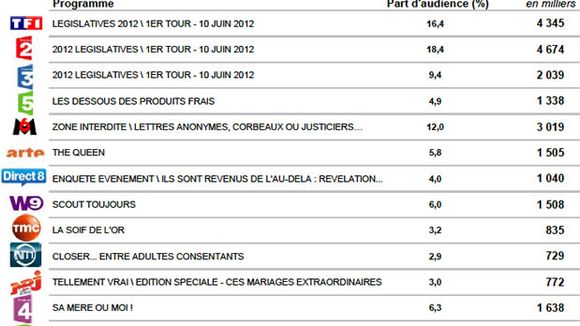 Audiences : la soirée électorale de France 2 puis "Esprits criminels" leaders