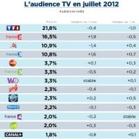 Audiences juillet : TF1 au plus bas, France Télévisions et NT1 progressent