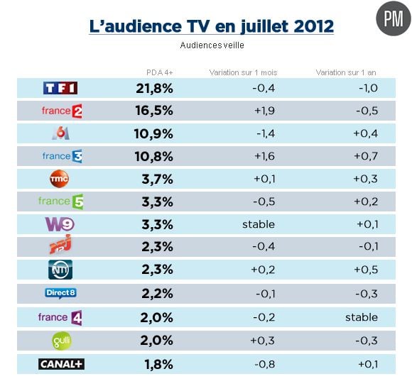 L'audience de la télé en juillet 2012