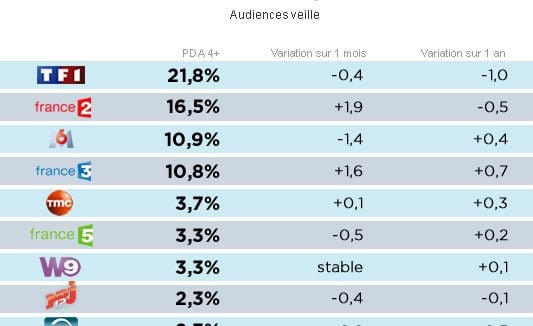 Audiences juillet : TF1 au plus bas, France Télévisions et NT1 progressent