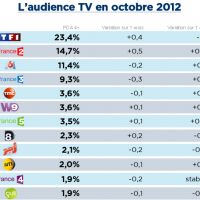 Audiences octobre : France 2 et D8 en hausse, W9 rattrape TMC, NRJ en baisse