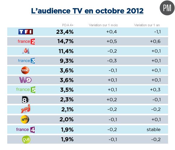 Audiences octobre 2012