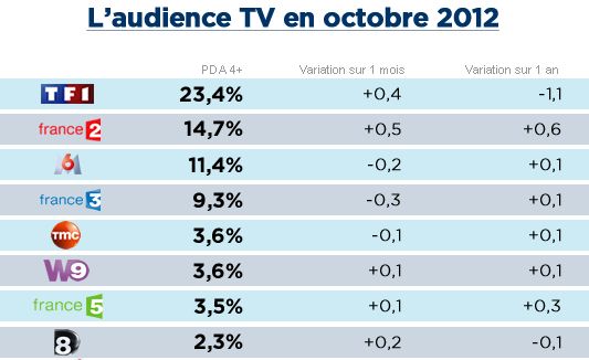 Audiences octobre : France 2 et D8 en hausse, W9 rattrape TMC, NRJ en baisse