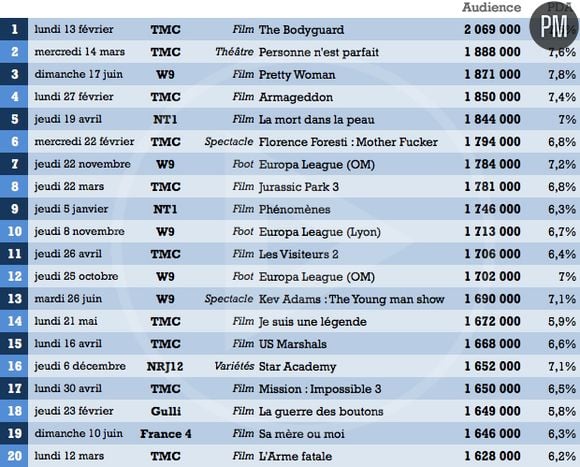 Les 20 meilleures de la TNT en 2012.