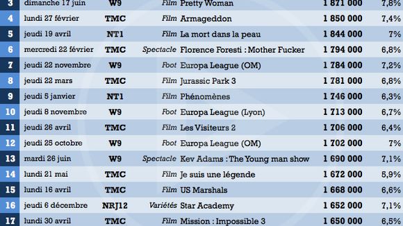 Les 20 meilleures audiences de la TNT en 2012