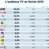 Audiences février : TF1 à un bon niveau, record pour D8, TMC redevient leader TNT, F4 sombre