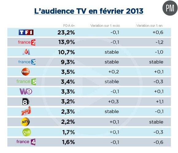 Audiences février 2013