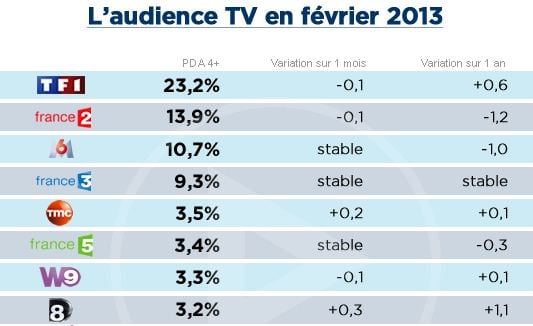 Audiences février : TF1 à un bon niveau, record pour D8, TMC redevient leader TNT, F4 sombre