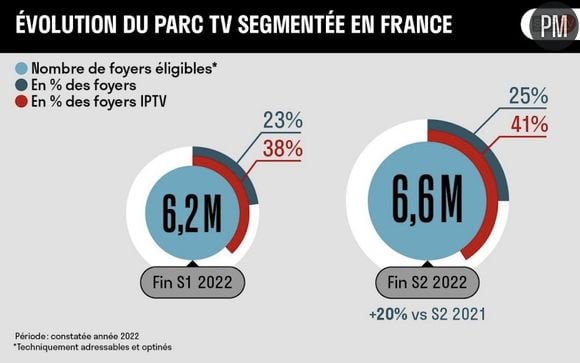 Évolution du parc TV Segmentée en France