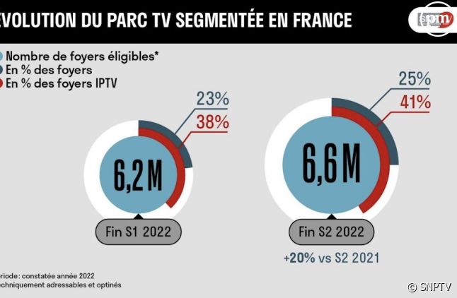 Évolution du parc TV Segmentée en France