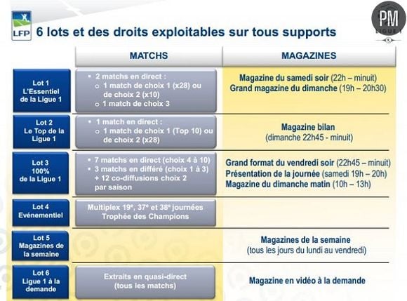 Le détail des lots des droits TV de la Ligue 1