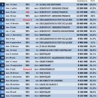 Les 100 meilleures audiences de la télévision en 2012