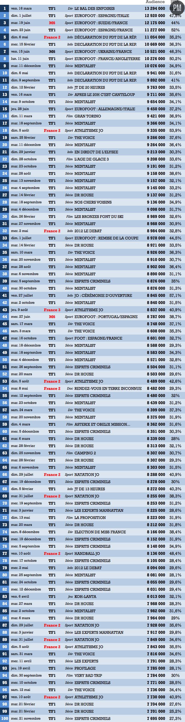 Le Top 100 des audiences 2012.