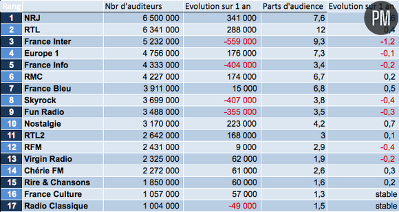 Audiences radio