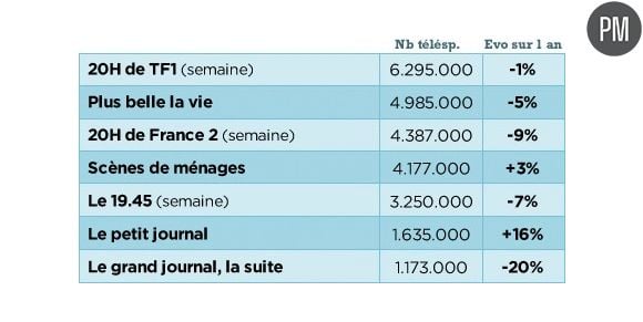 Les audiences du 20h/21h.