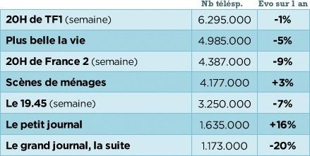 Les audiences du 20h/21h.