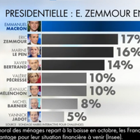 Présentation "erronée" d'un sondage : CNews mise en garde par l'Arcom