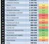 Le palmarès des magazines les plus vendus en 2009