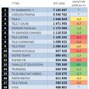Le palmarès des magazines les plus vendus en 2009