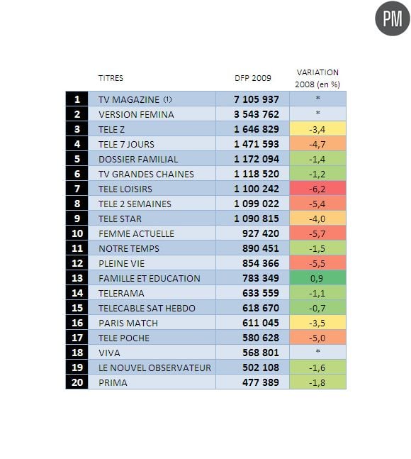 Le palmarès des magazines les plus vendus en 2009