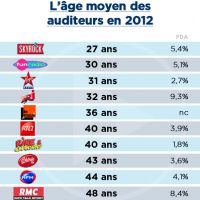 Quel est l'âge moyen des auditeurs des stations de radio ?