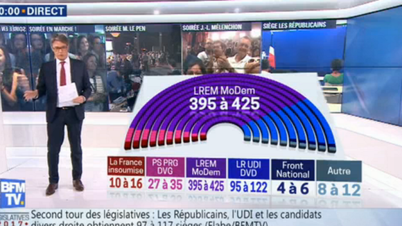 Législatives : Pourquoi les estimations de BFMTV étaient si éloignées du résultat final ?