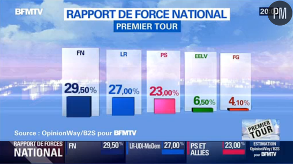 Les résultats des régionales selon BFMTV