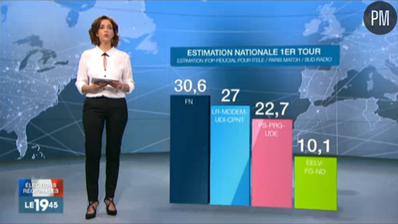 Les résultats des régionales selon M6 et iTELE