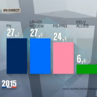 Régionales : Quelle chaîne a donné les meilleurs résultats à 20h ?