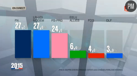 Hier, à 20h, France 2 et France 3 avaient les meilleures estimations.