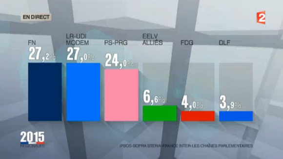 Régionales : Quelle chaîne a donné les meilleurs résultats à 20h ?